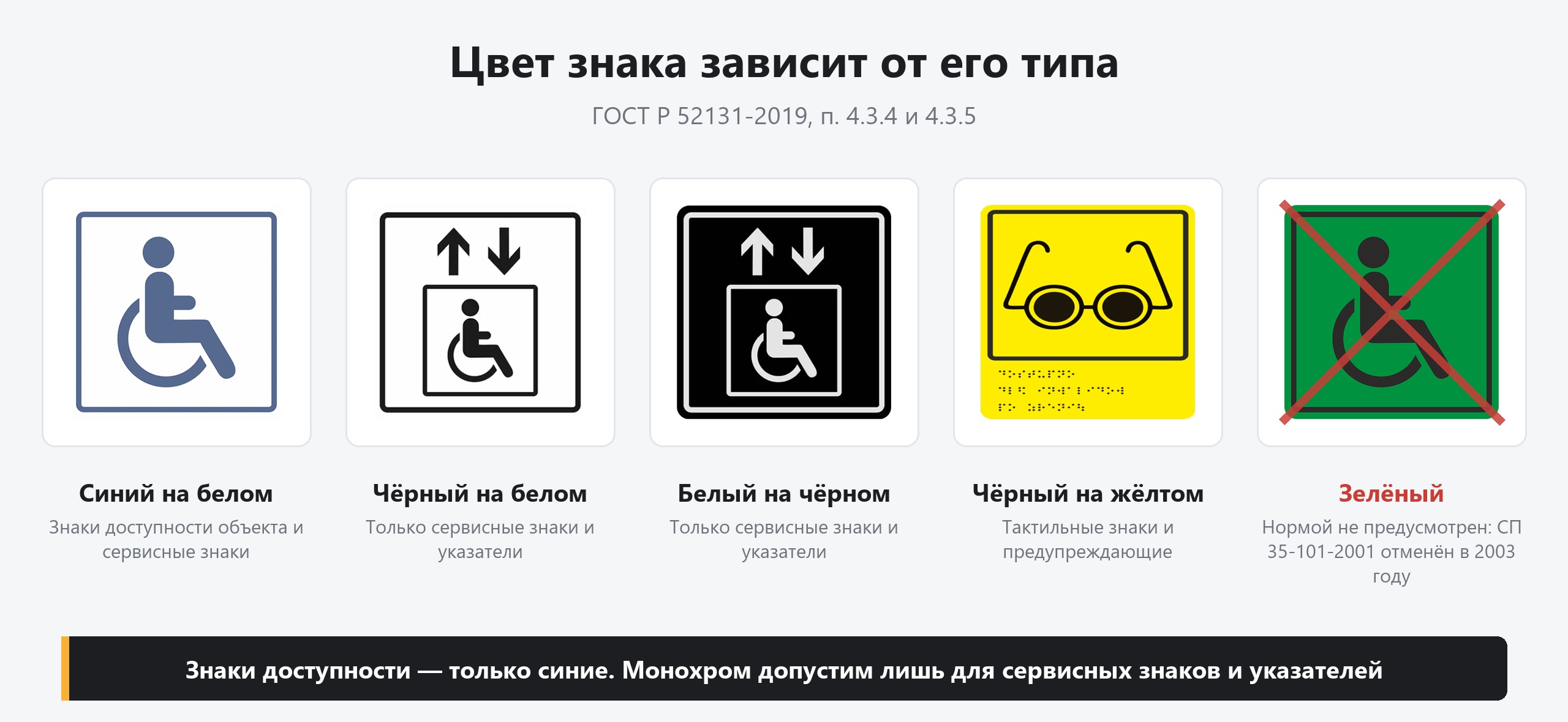 Цветовые варианты знаков доступности и сервисных знаков по ГОСТ Р 52131-2019: синий, чёрно-белый, жёлтый тактильный и устаревший зелёный